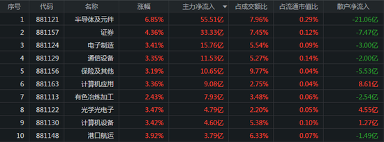 外资流入近200亿：科技股成绝对主线 券商股卷土重来