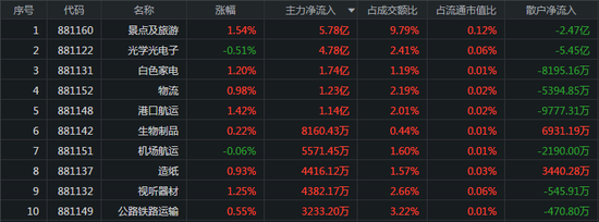 外资流出5亿：旅游板块获青睐 五粮液遭主力卖出近10亿