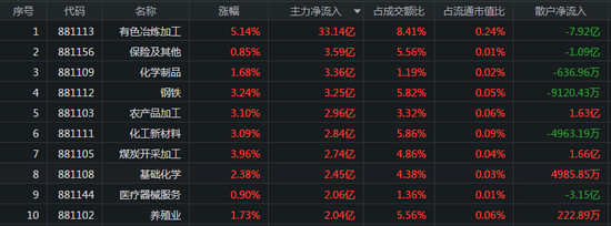 两市震荡走高：有色金属全面爆发 主力33亿资金拥抱