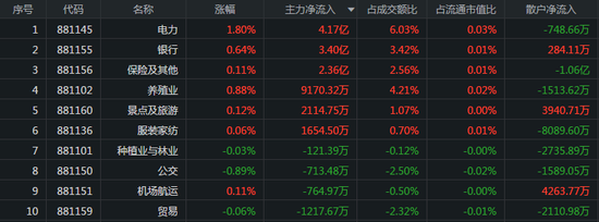 北向资金半日流入40亿：白酒股资金分化 电力股获加仓