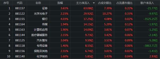 A股12月迎开门红：北向买入163亿 主力63亿抢筹券商股