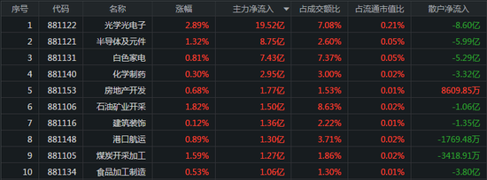 指数早盘分化：主力抢筹光学电子 比亚迪遭抛19亿
