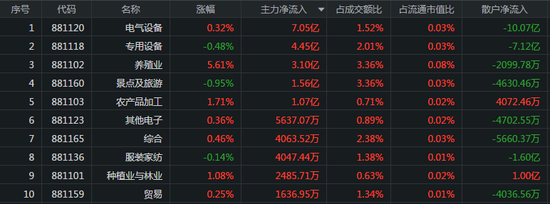 两市弱势盘整：金融板块萎靡 8亿主力买入光伏概念股