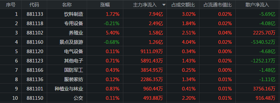 北向资金半日流出33亿：大金融板块砸盘 白酒股再获主力追逐