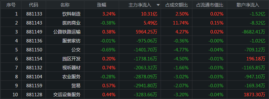 66亿外资涌入：沪深两市分化 11亿主力抢筹白酒