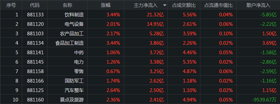 三大指数全线反弹：白酒食品股领涨 资金抱团大消费