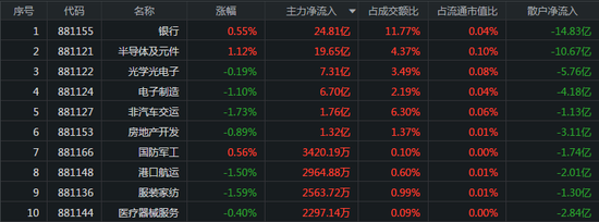 指数早盘宽幅震荡：白酒板块回调 主力青睐银行股