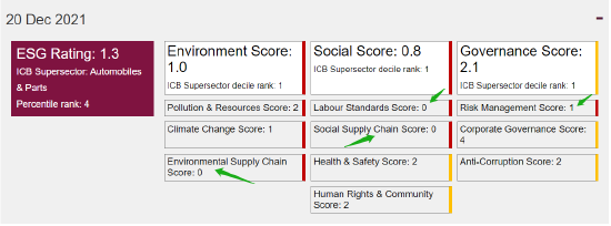 长安汽车在FTSE ESG细项评级结果并不理想