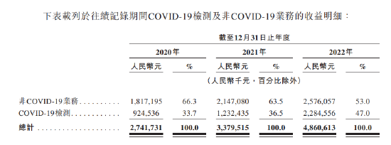 艾迪康一半收入依赖核酸检测：上市前将65亿利润分完，业绩堪忧，如何支撑高估值，投资者或用脚投票！