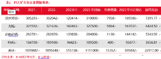 东海期货：铁矿石供需格局转变，价格重心下移