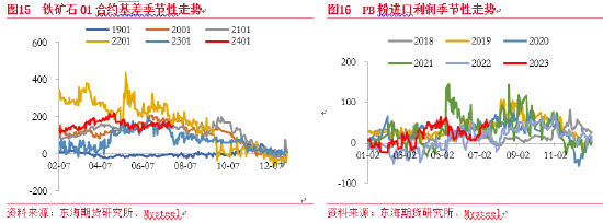 东海期货：铁矿石供需格局转变，价格重心下移