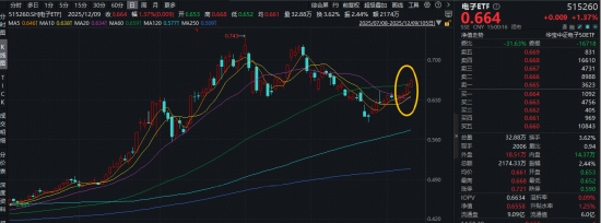 湖南在线:速收卡-算力硬件逆市走强！胜宏科技登顶A股吸金榜，电子ETF（515260）拉升1.37%日线4连阳！机构：PCB增长逻辑清晰