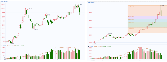 国泰君安期货：昔日“上涨枭雄”缘何回调？节前贵金属遭遇多重压力