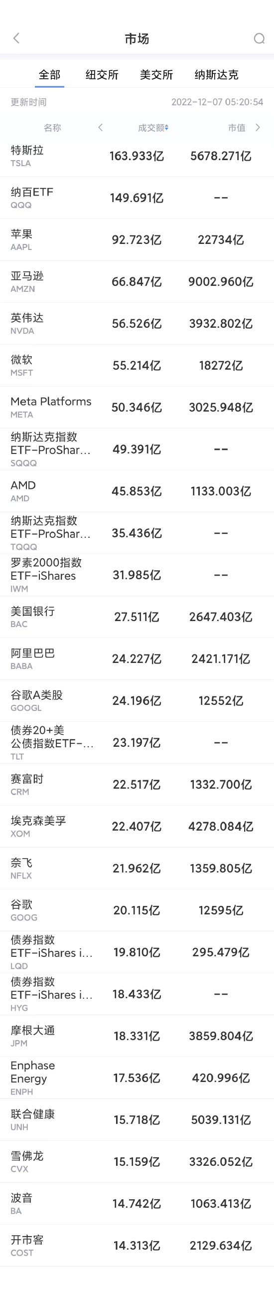 12月6日美股成交前20：波音正式停产747飞机