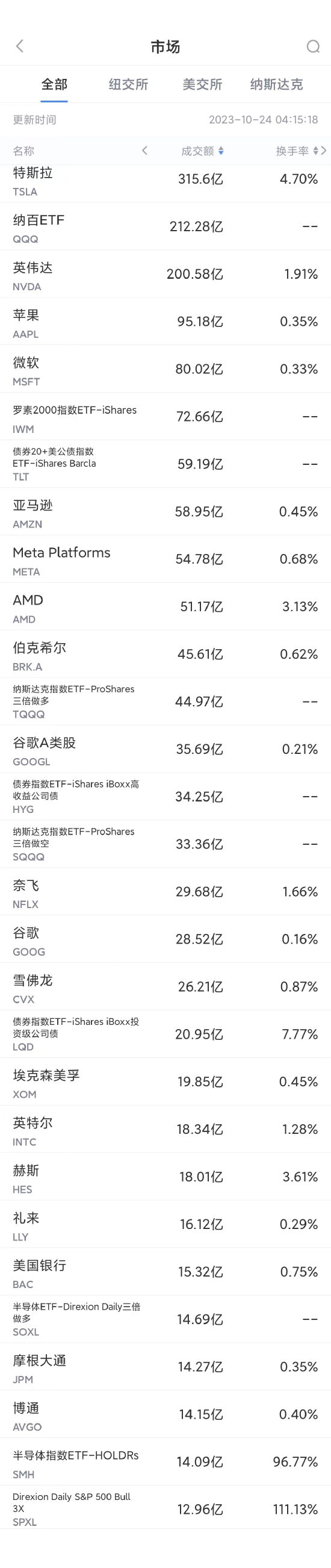 10月23日美股成交额前20：iPhone 15上市月余，全系价格大跳水