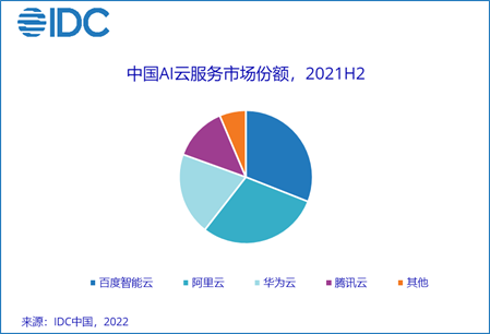 IDC报告：百度智能云AI Cloud市场份额连续六次第一