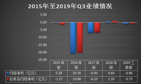 安源煤业业绩预告大跌75% 毛利率远逊同行负债9成