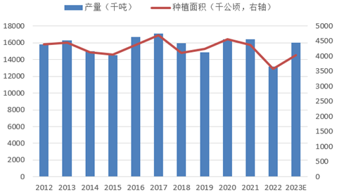 方正中期期货:季节性供应压力VS压榨厂托底收购 花生或转为震荡走势