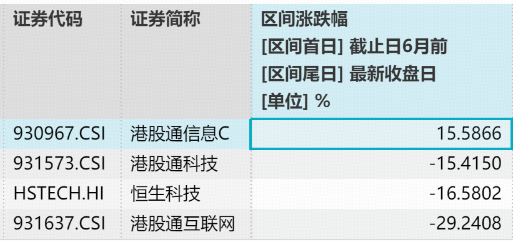 统计区间：2025.11.11-2026.6.11。港股通讯息C指数2021-2025年年度历史收益辩认为：-9.54%、-34.47%、-0.25%、21.58%、39.30%。指数过往事迹不预示往常确认。
