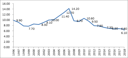 图1 1996-2019年GDP增速