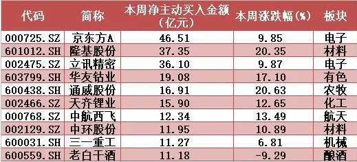 ▲本周两市超大单主力资金净主动买入前10只个股