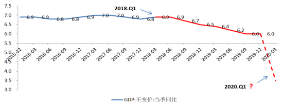 图二：短期经济加速下行趋势堪忧&nbsp;制图：中信建投证券研究发展部。