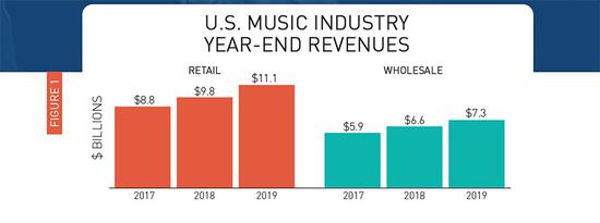  （图为2019年唱片零售额收入达到111亿美元）