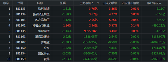 外资半日出走近百亿： 农业股再度走强 光电概念遭主力卖出