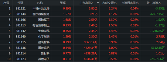 外资流出近50亿：军工股强势上涨 医疗板块获主力买入