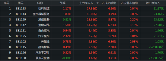 外资流入18亿：五粮液获12亿主力买入 疫苗股午后崛起