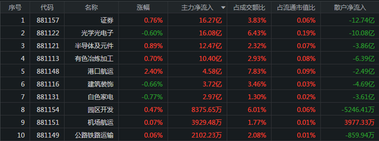 创指跌近2%：北向流入40亿 主力流出电气设备47亿