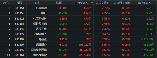 北向资金流出41亿：航空股大涨 比亚迪遭17亿资金抛出