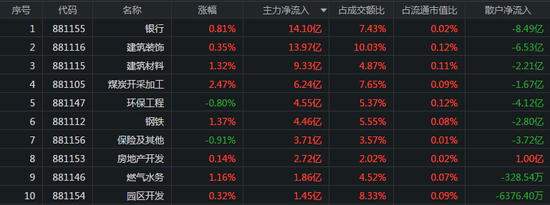 北向资金流出近10亿：银行股发力护盘 比亚迪遭23亿资金卖出
