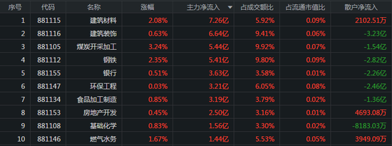 外资小幅流出：资源股获主力青睐 科技题材集体走弱