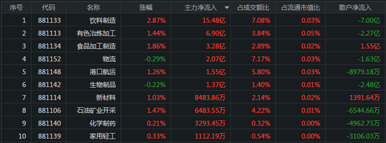 指数弱势震荡：北向资金小幅流出 券商板块遭抛45亿