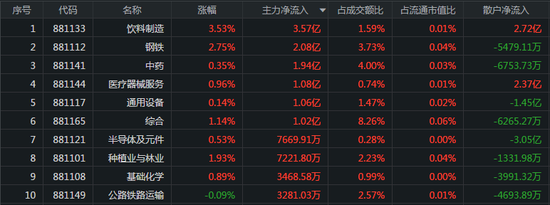 两市低开高走：外资小幅流入26亿 白酒再获主力买入