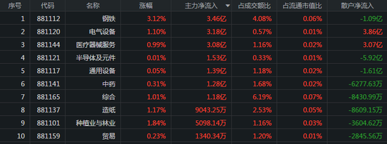 两市缩量回落：钢铁股获主力青睐 资金持续流出券商股