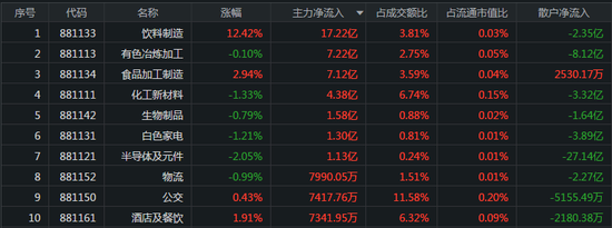 市场延续震荡：消费股大涨 券商板块遭主力卖出26亿