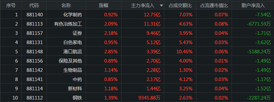 指数下探回升：港口航运板块大涨 主力出逃电气设备