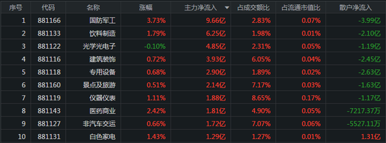 两市下探回升：抱团主线大幅修复 主力买入军工、白酒股