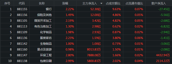 三大指数下探回升：涨停超百家 主力逃离半导体板块