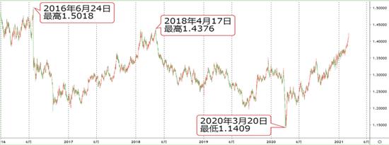 英国脱欧以来英镑走势图