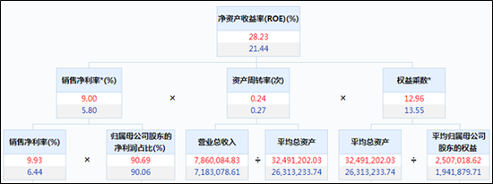 “【ROE看房企】中南建设高杠杆贡献高ROE 净利润率仍不足10%