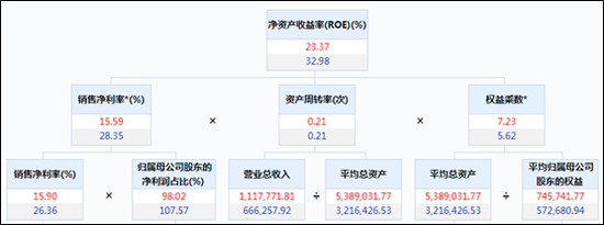 “【ROE看房企】荣安地产净利润率骤降超10个点 少数股东权益大增