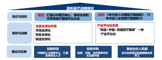 （资料来源：蓝帆医疗公众号 新浪财经整理）