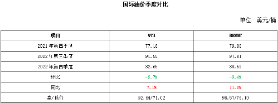 卓创资讯：2023年上半年油市依然偏高位运行