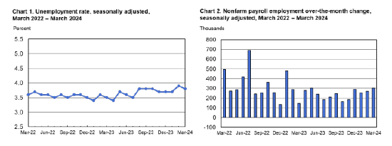 美國3月失業率（左）和美國3月非農業就業人數增加（右）