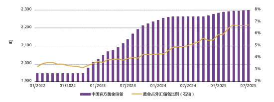 中国官方黄金储备及其在外汇储备总额中的占比[2]