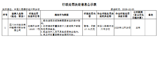 四川大竹渝农商村镇银行被罚27.51万元：供虚假的或隐瞒重要事实的统计资料等