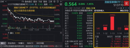 新华社:天猫超市卡回收-无惧波动，AI应用主线共识凝聚！关注核心受益标的——港股互联网ETF（513770），资金密集涌入